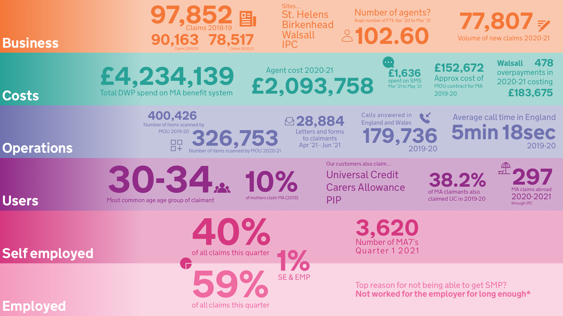 Maternity Allowance Key Statistics